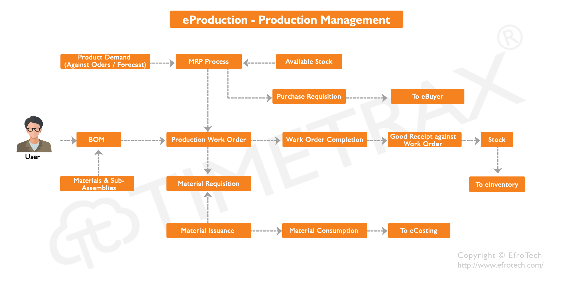 Production Management Software Workflow