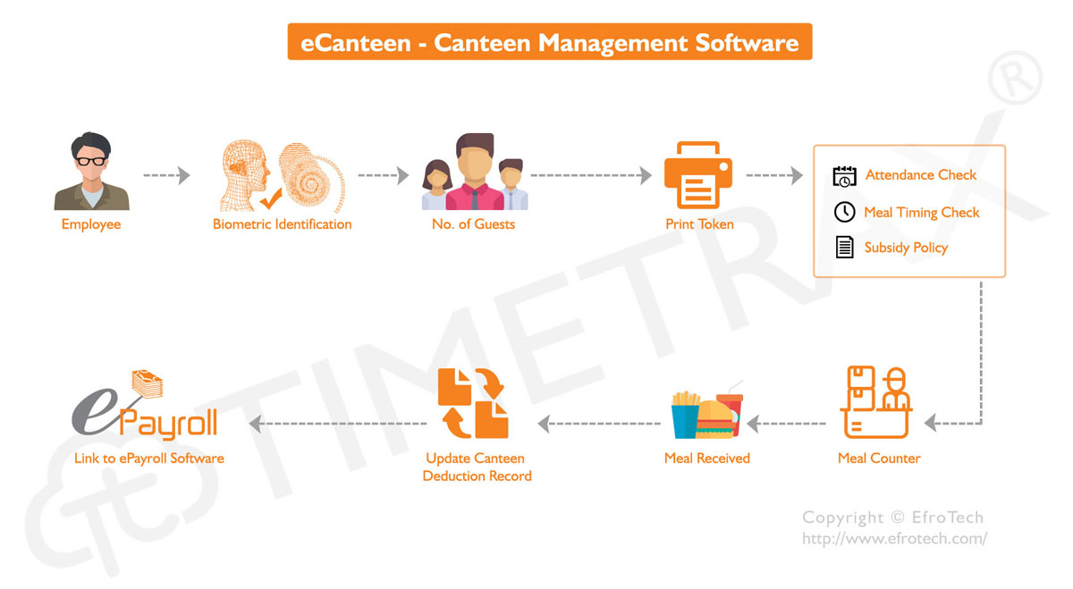 Canteen Management Software Workflow